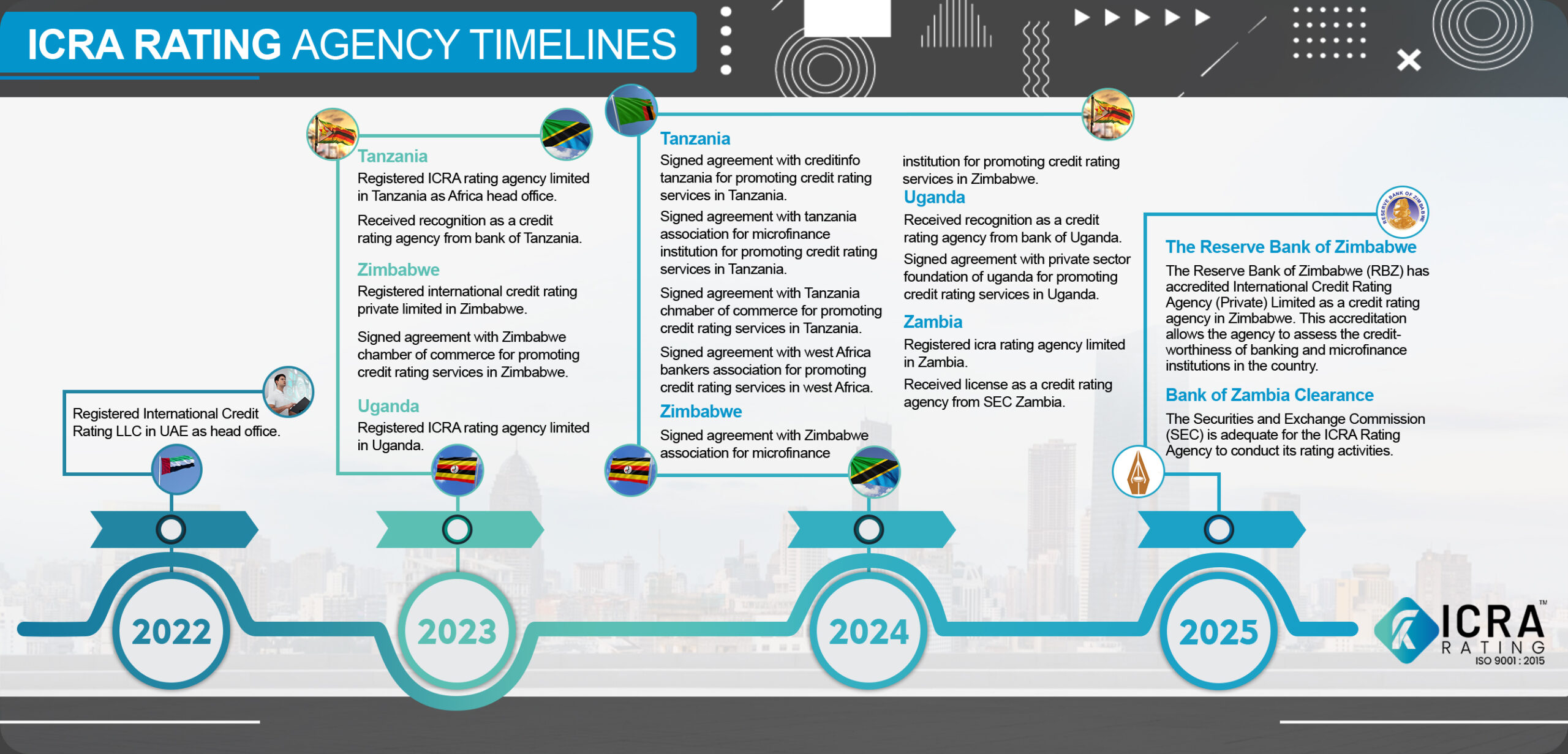 icra timeline 2025